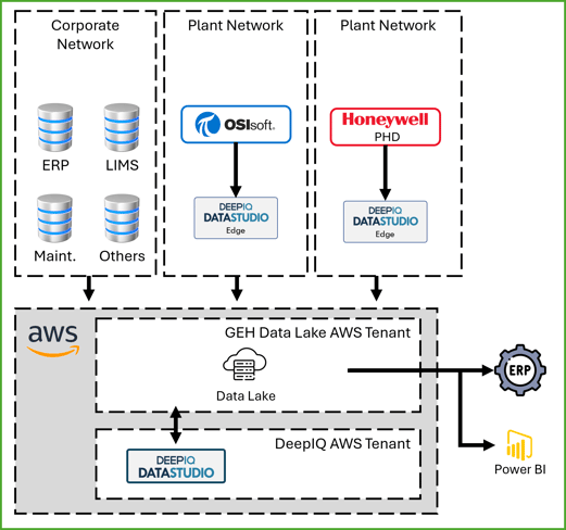 Solution-Architecture-GEH